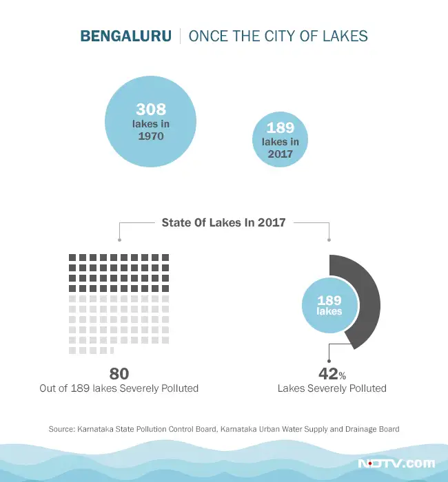 Current situation of lakes in Bengaluru